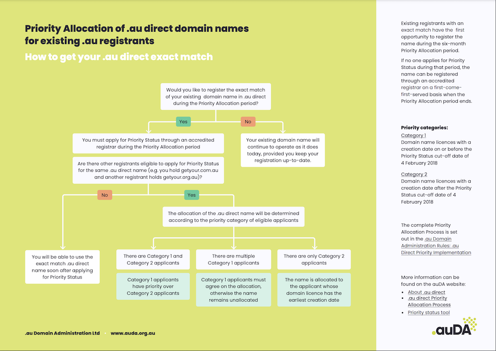 Priority Allocation of .au direct domain names for existing .au registrants